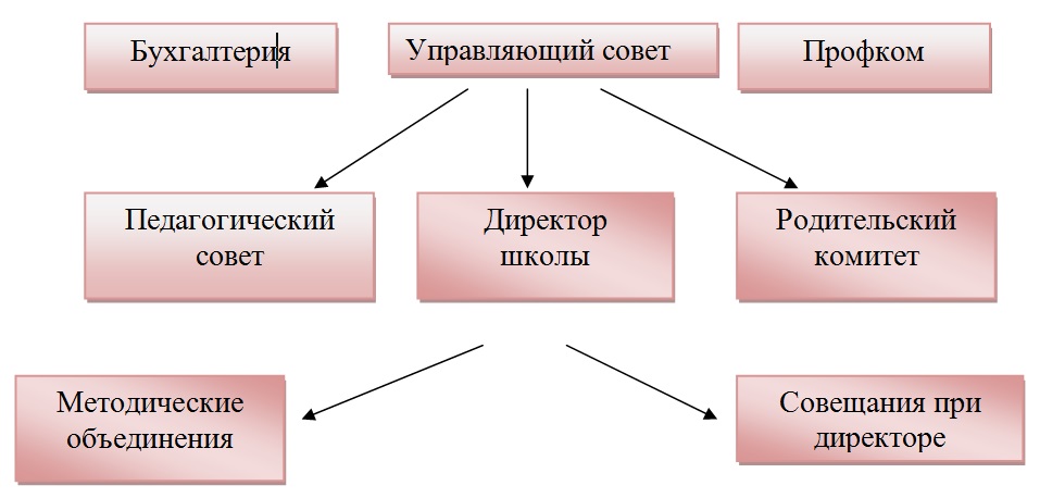 struktura_upravlenijа